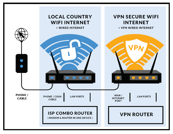 Set Up VPN Router