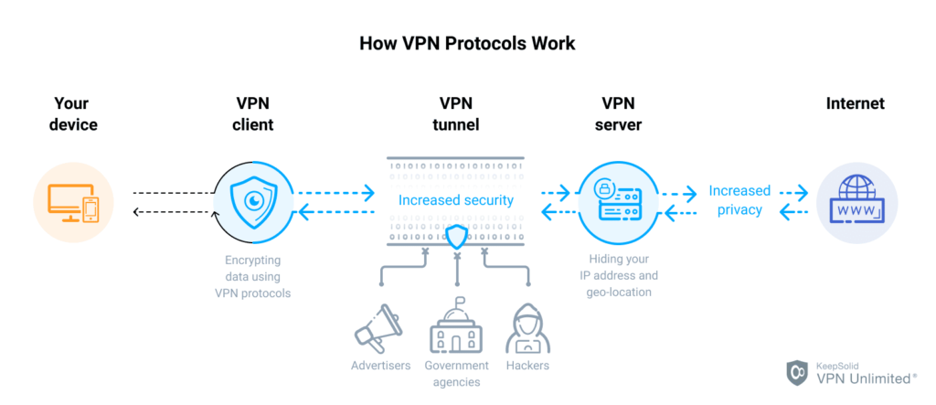 VPN Protocols