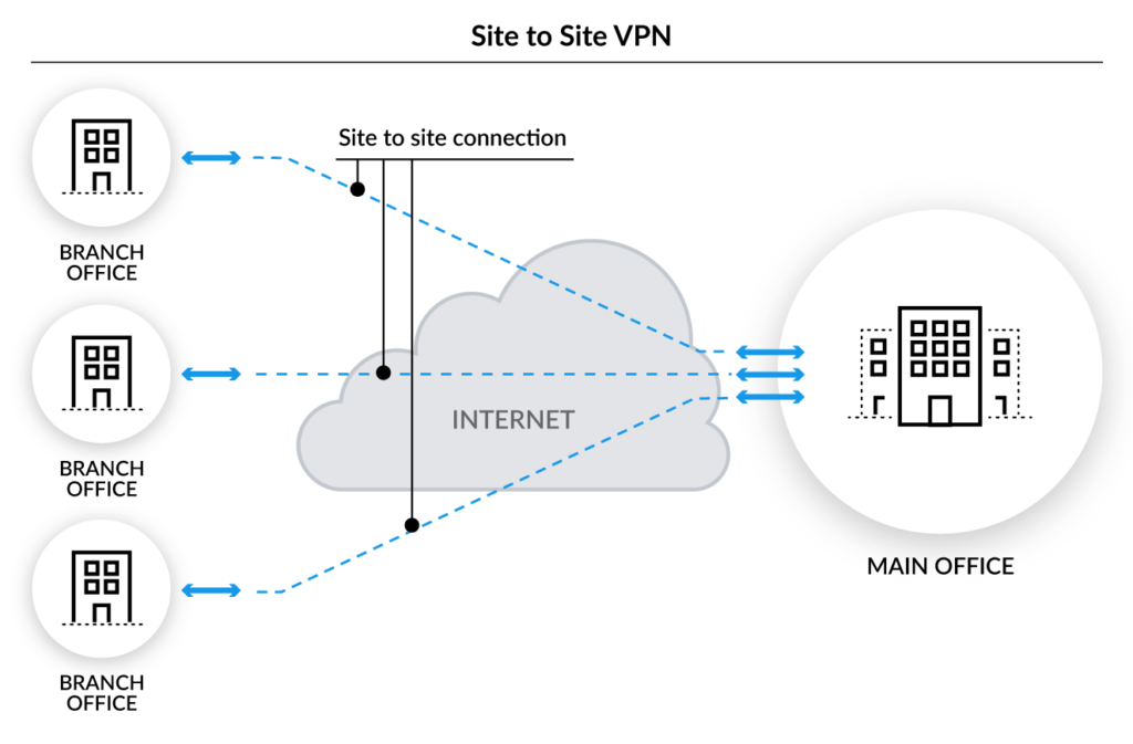 VPNs Corporate Security