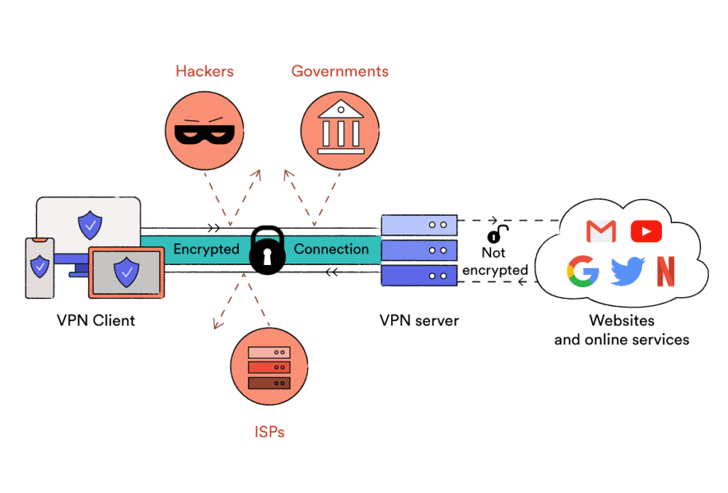 VPNs ISP Snooping