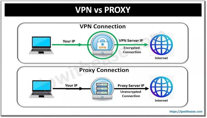 VPNs Vs Proxy Servers