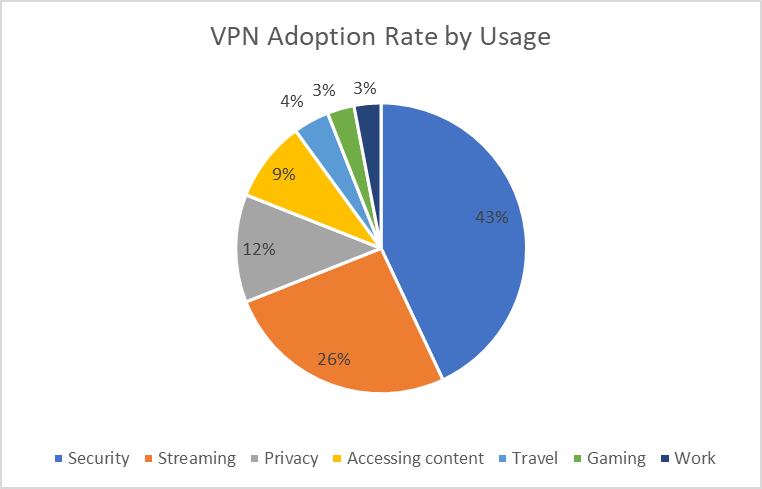 global vpn adoption rates