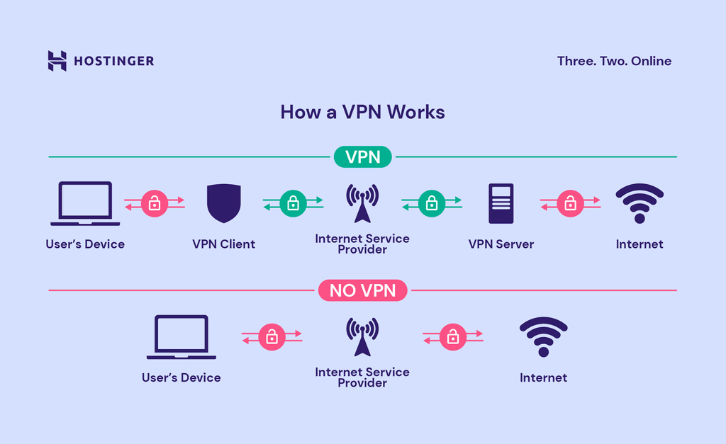 How VPN works 